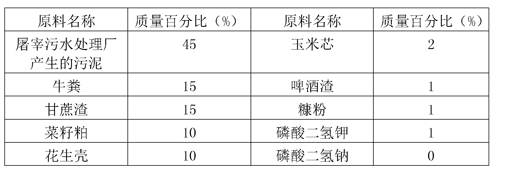 Method for treating sludge produced by slaughtering wastewater treatment plant by using chrysomyia megacephala maggots and material formula