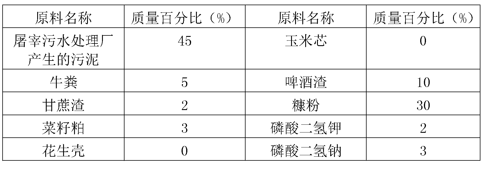 Method for treating sludge produced by slaughtering wastewater treatment plant by using chrysomyia megacephala maggots and material formula