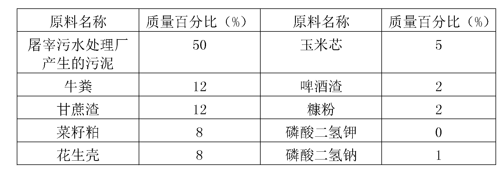 Method for treating sludge produced by slaughtering wastewater treatment plant by using chrysomyia megacephala maggots and material formula