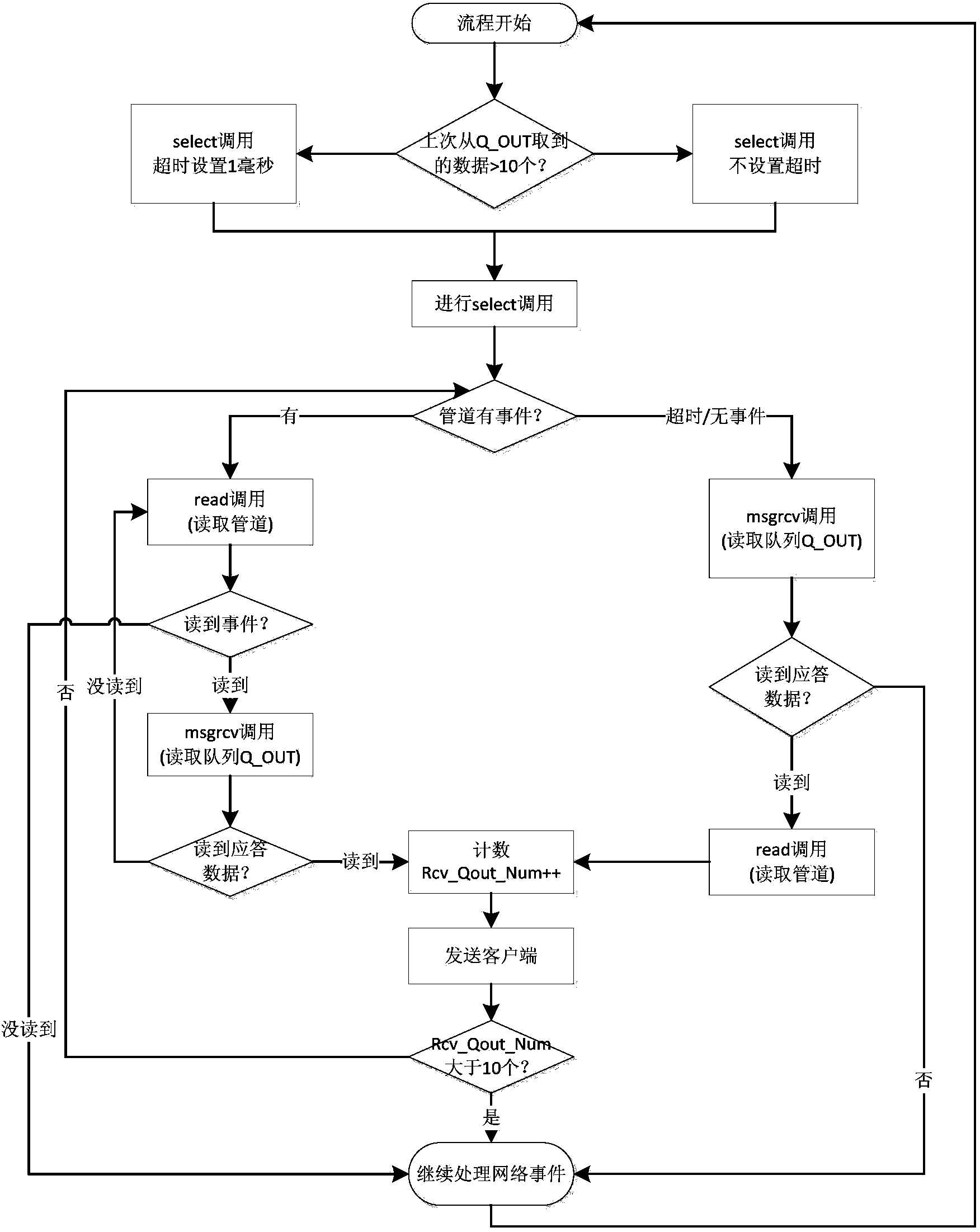 I/O multiplexing method for System V message queue