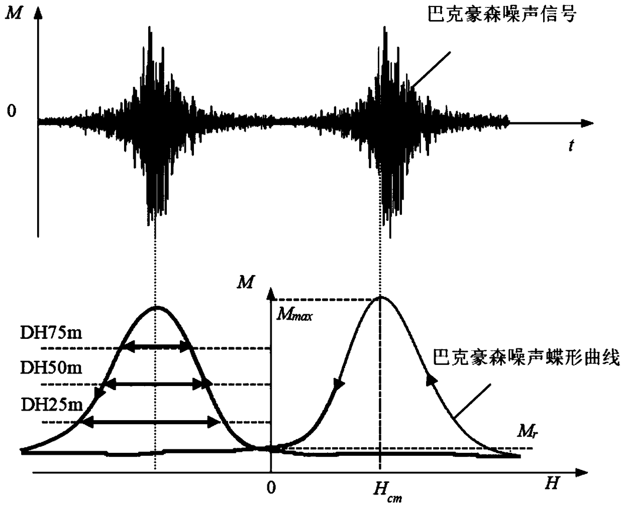 High-resolution Barkhausen noise and incremental permeability scanning imaging system