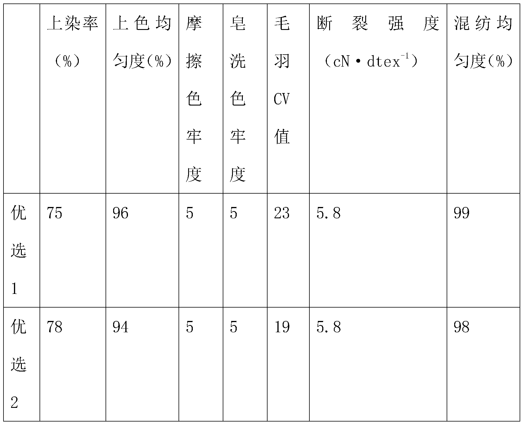 Production process of cashmere and marine cell blending yarn