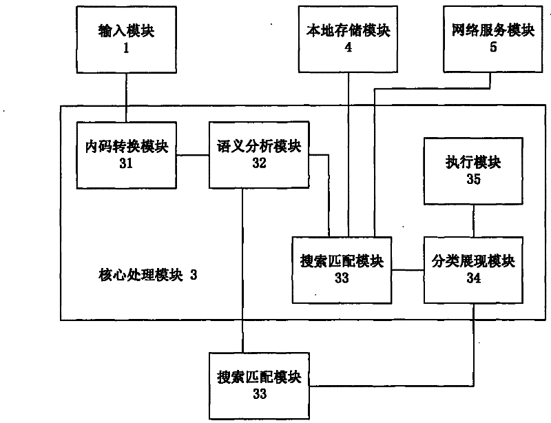 Processing method, device and mobile terminal based on input method