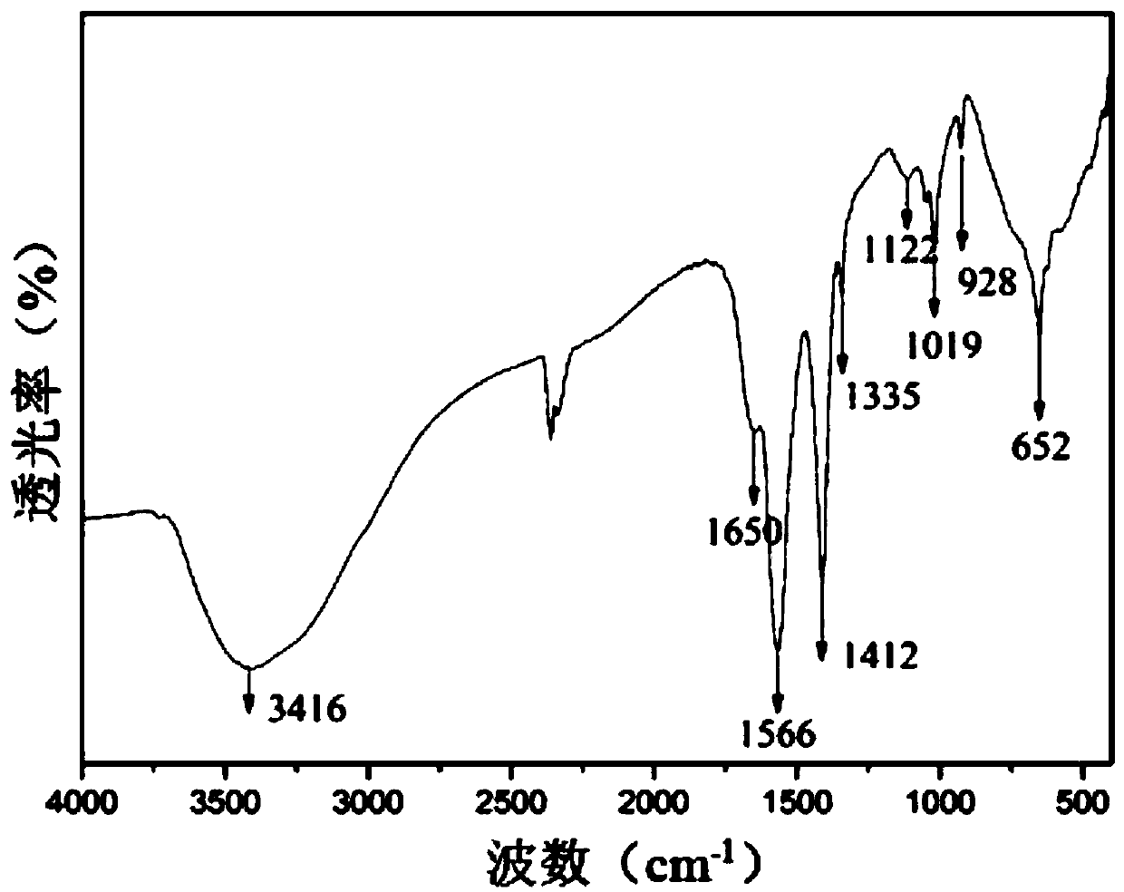 A kind of benzoxazine resin containing carbon nitrogen and azo structure and preparation method thereof