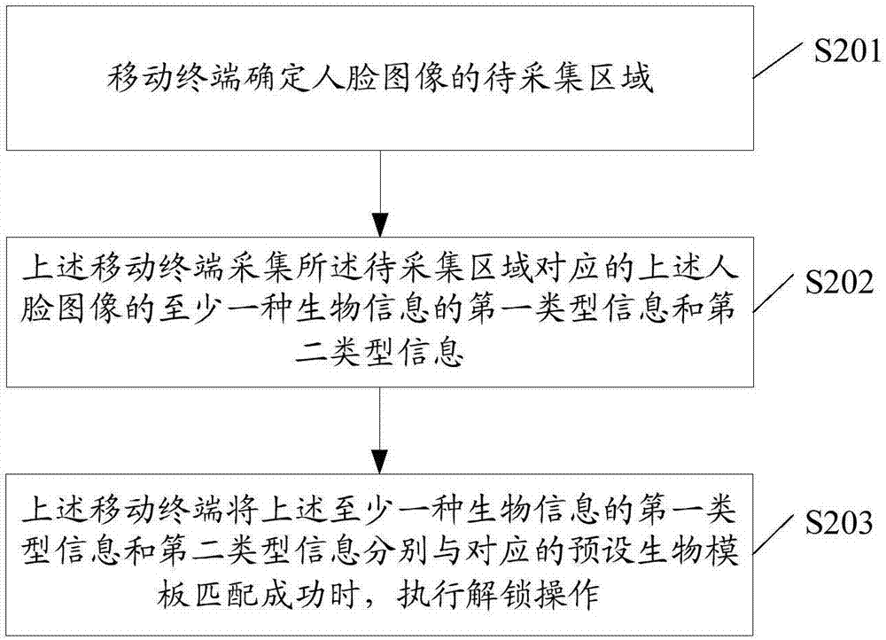 Unlocking control method and related products