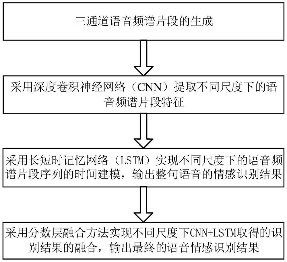 A Speech Emotion Recognition Method Based on Multi-scale Deep Convolutional Recurrent Neural Network