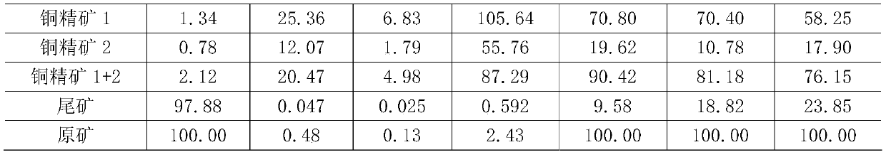 A kind of beneficiation method of veinlet disseminated low-grade porphyry copper ore