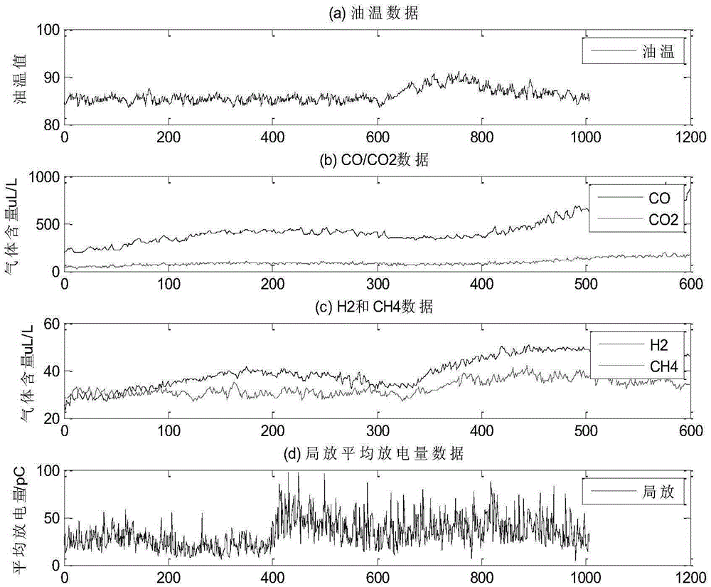 Electric transmission and transformation device state abnormity detection method