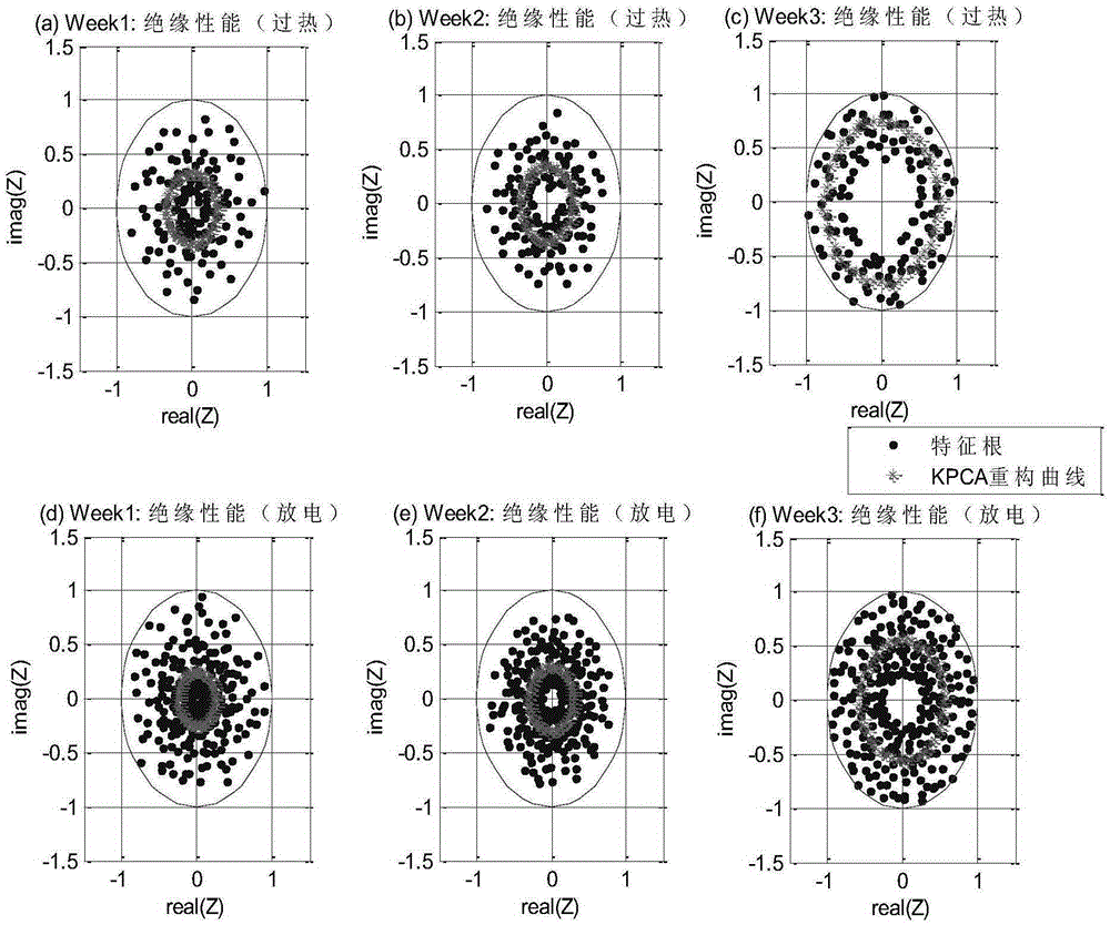 Electric transmission and transformation device state abnormity detection method