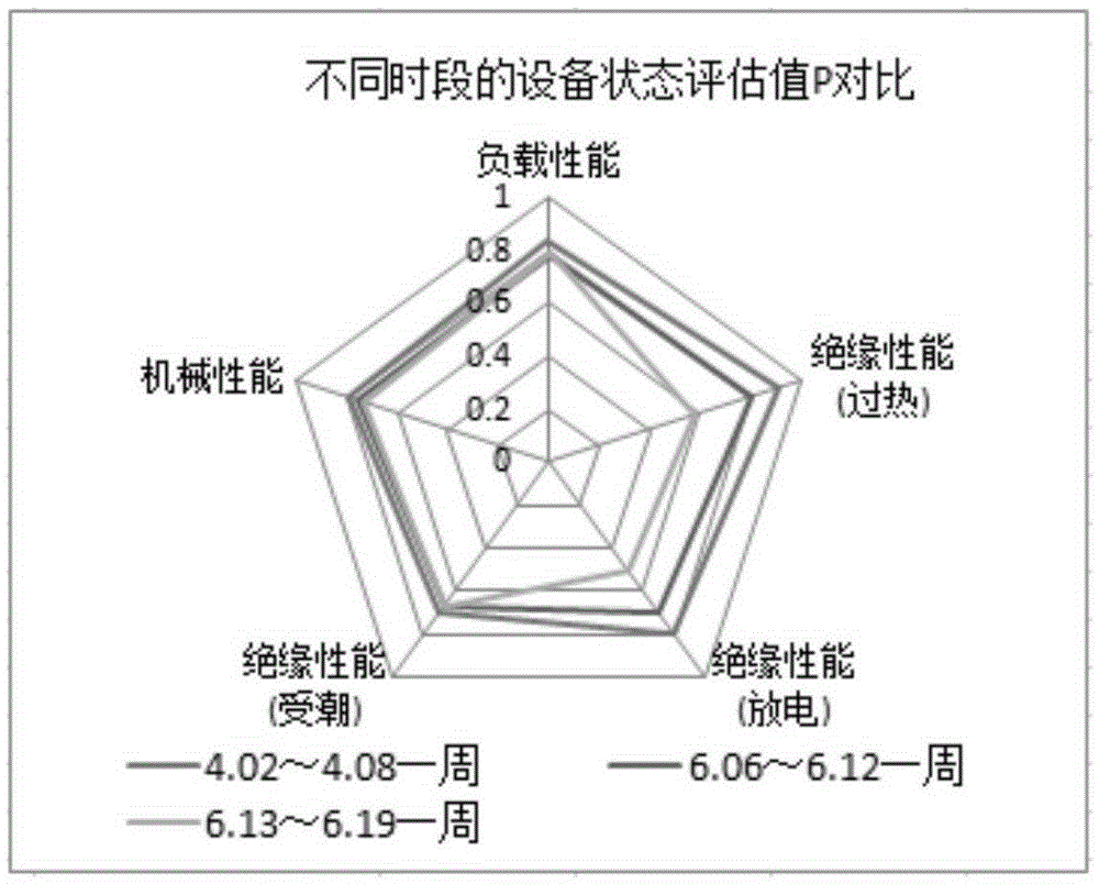 Electric transmission and transformation device state abnormity detection method