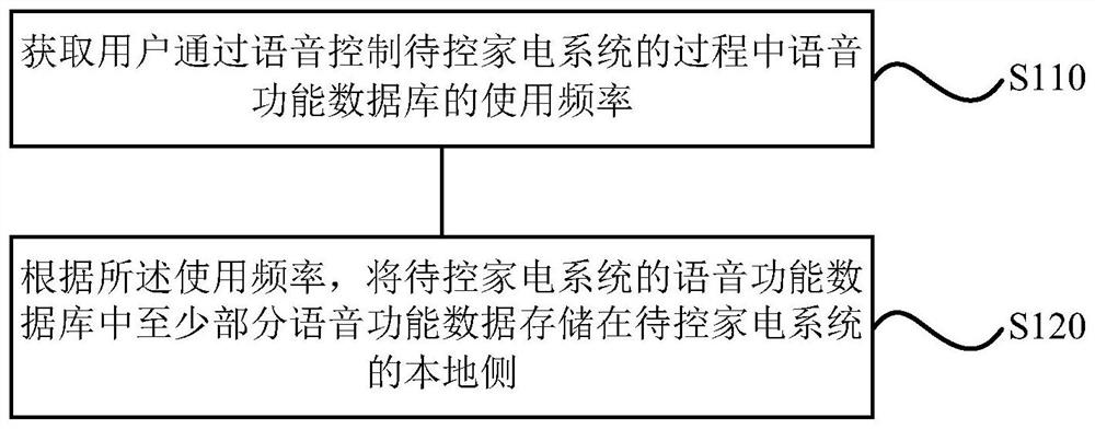 A voice control method, device, storage medium and home appliance system for household appliances