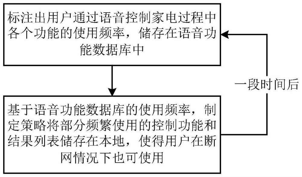 A voice control method, device, storage medium and home appliance system for household appliances