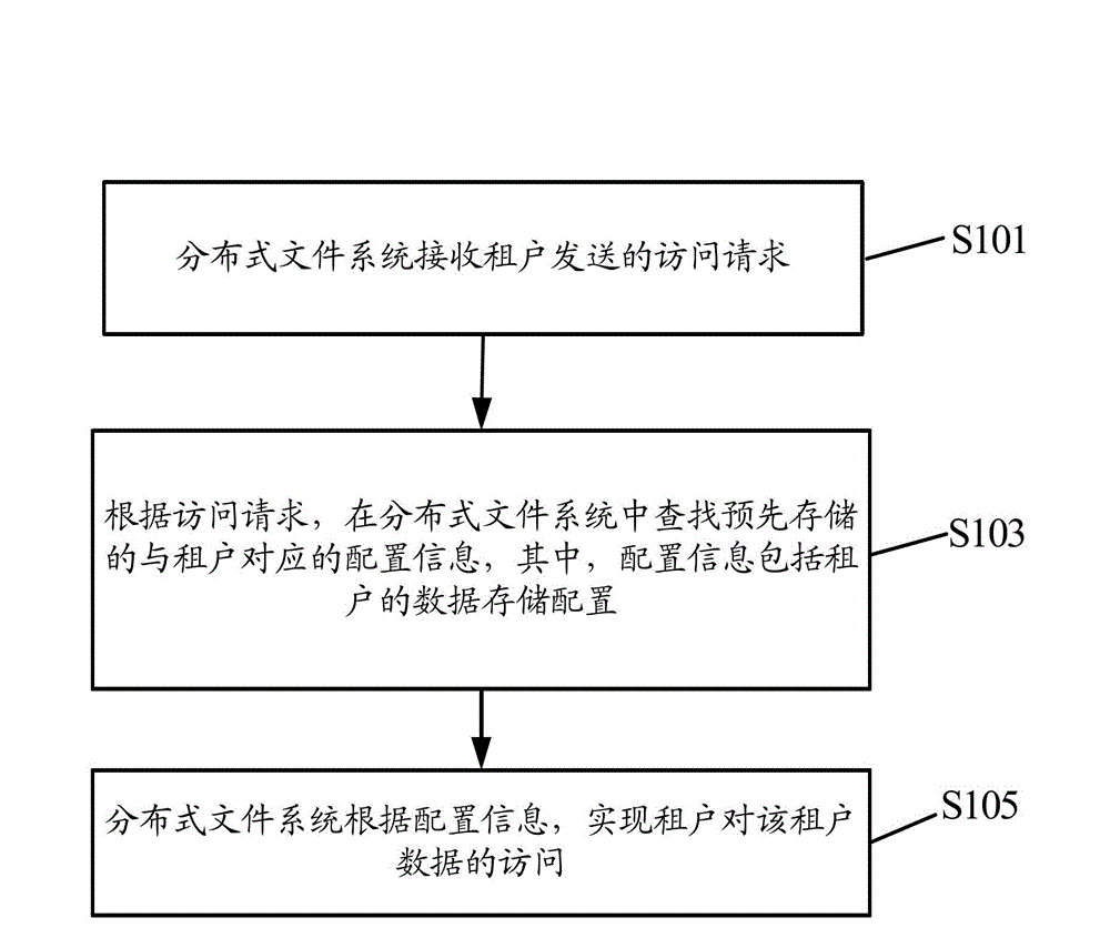 Data access method and device of distributed file system