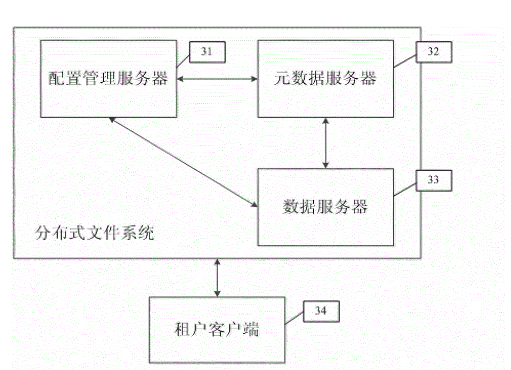 Data access method and device of distributed file system