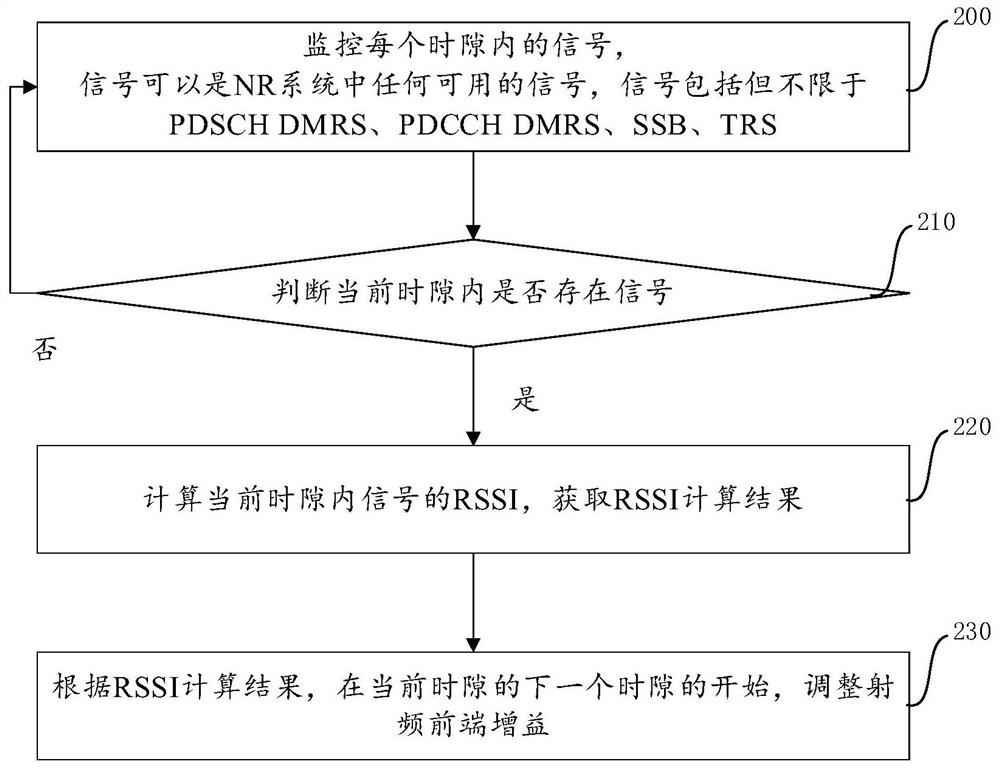 Automatic gain control method, device, chip and equipment