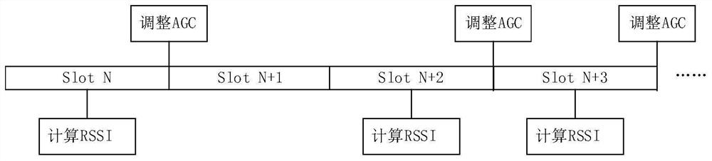 Automatic gain control method, device, chip and equipment