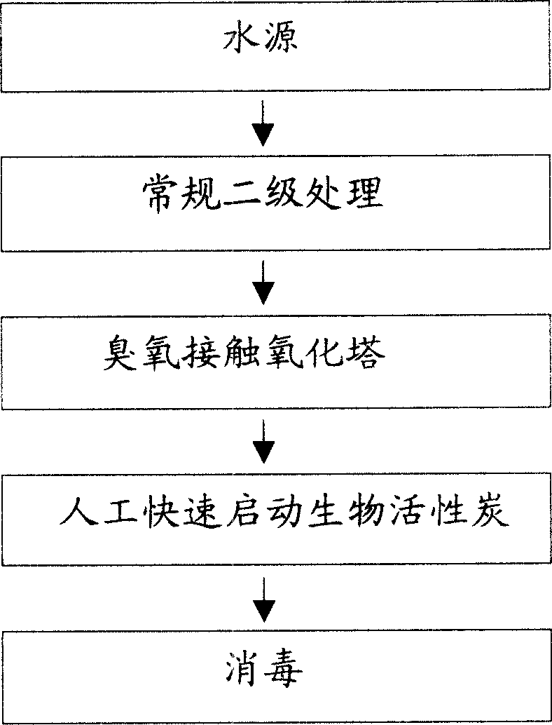 Rapid-start bioactive carbon reinforcing technique