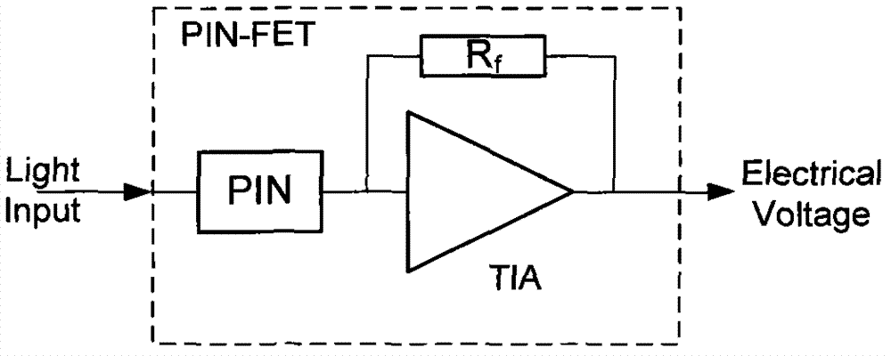 Performance index test method of PIN-FET (p-intrinsic-n field effect transistor) light receiving assembly