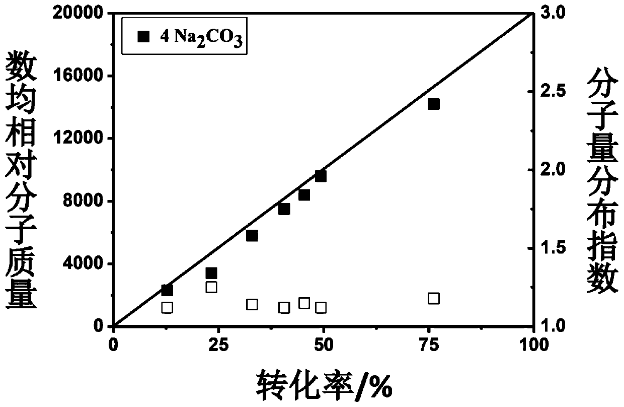 A Reverse Atom Transfer Radical Polymerization Method Based on Alkali Activation of Halogenated Hydrocarbons