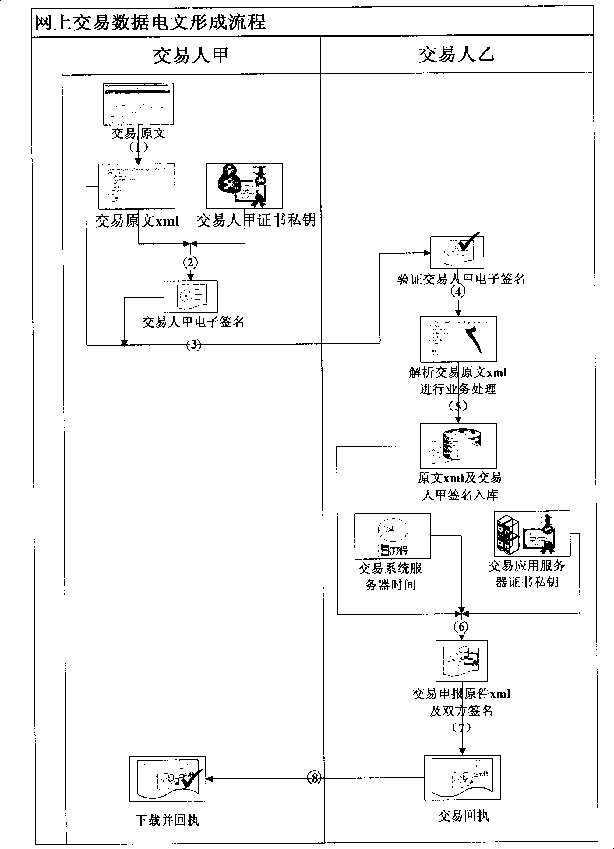 Method for implementing network transaction data text