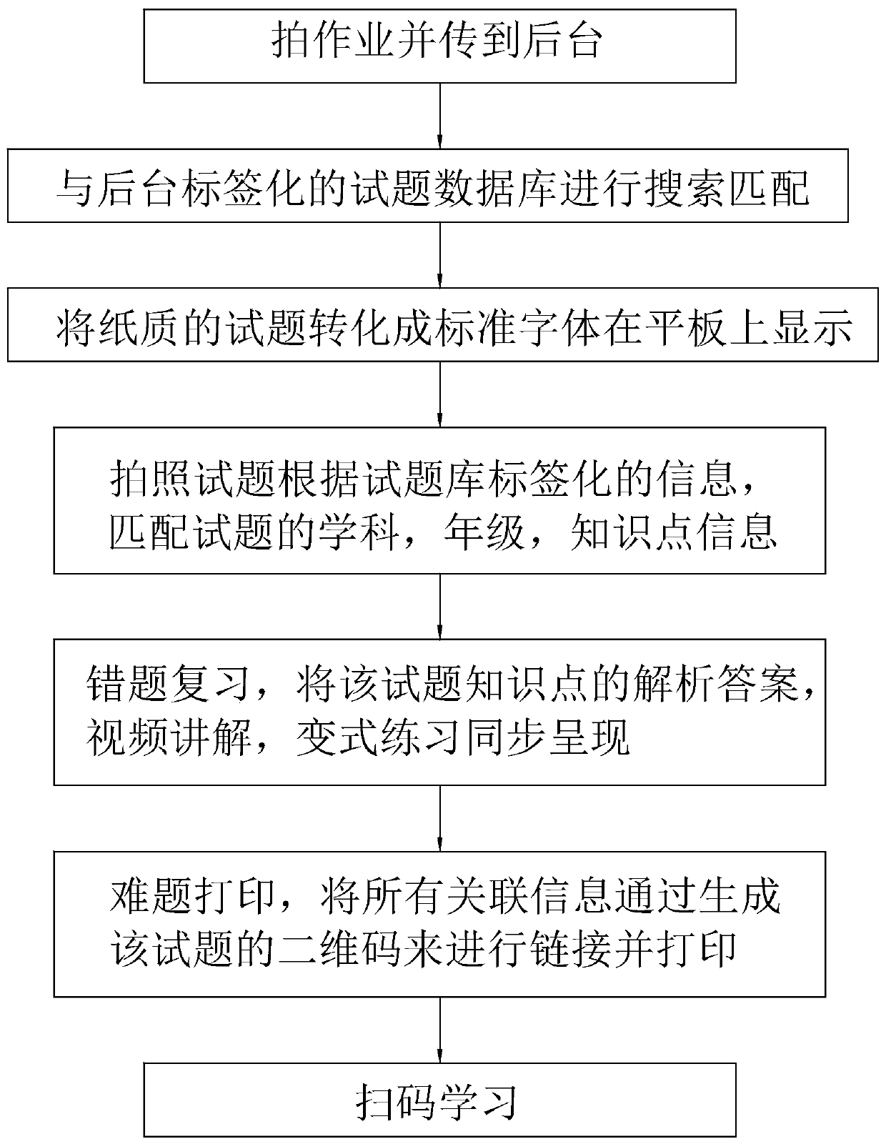 Error book management method and system