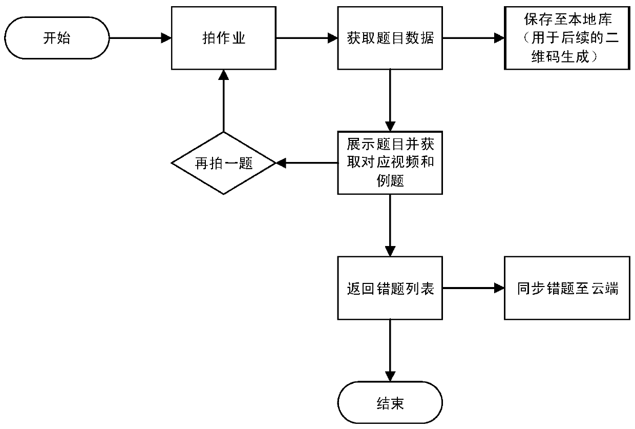 Error book management method and system