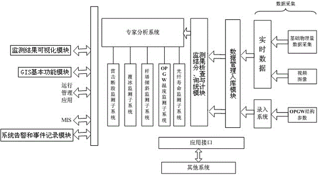 opgw status monitoring system