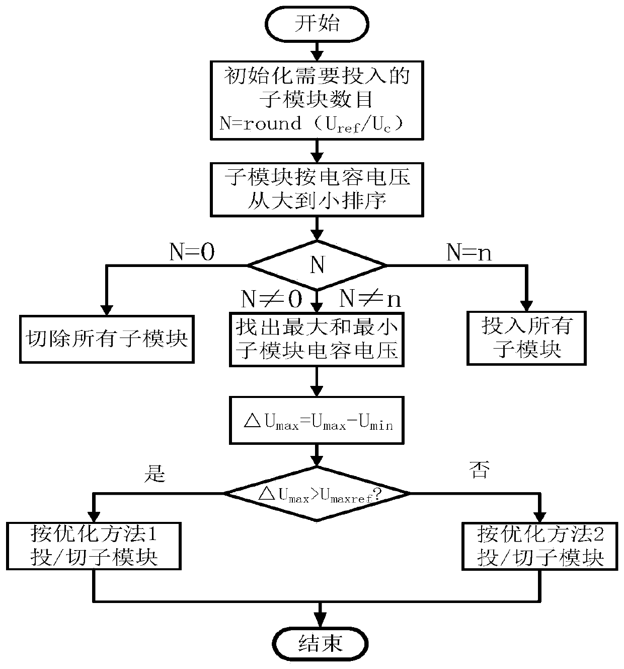 Control method for capacitor voltage optimization and equalization of modular multilevel converter submodule