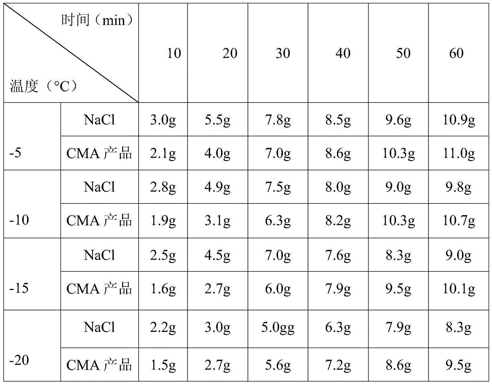 A method for preparing environment-friendly carboxylate calcium magnesium salt deicing agent by using flue gas desulfurization waste