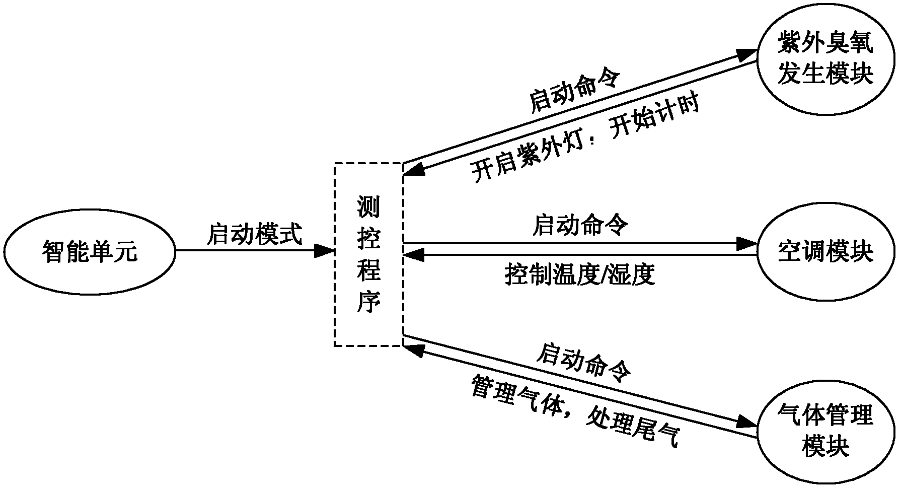 Ultraviolet ozone drying cabinet for cleaning and storing vacuum ultraviolet optical elements