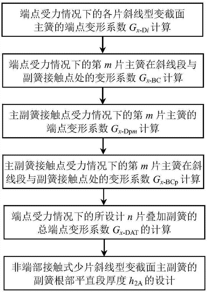 Design Method of Root Thickness of Non-End Contact Type Few Pieces Slanted Auxiliary Springs