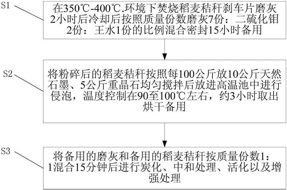 Friction material production process for ground rice and wheat straw brake pad