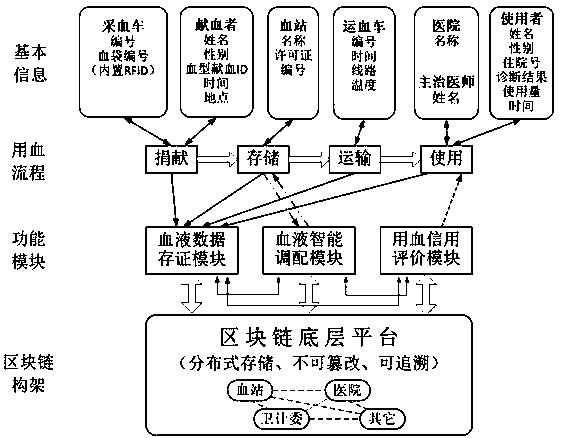 Blood whole-process management system and method based on block chain technology