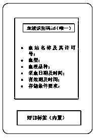 Blood whole-process management system and method based on block chain technology