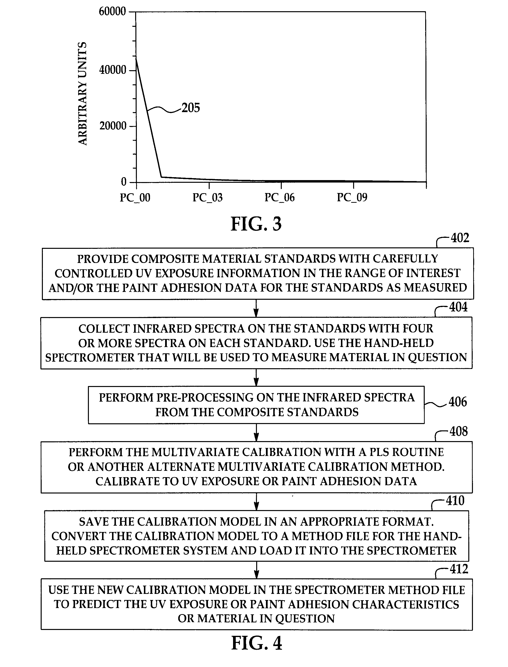 Method for performing ir spectroscopy measurements to quantify a level of UV effect