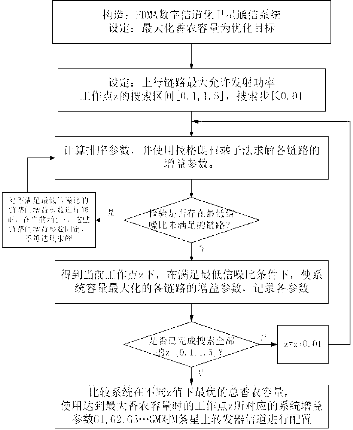 Signal transmission optimization method for FDMA (Frequency Division Multiple Access) digital channelized satellite communication systems