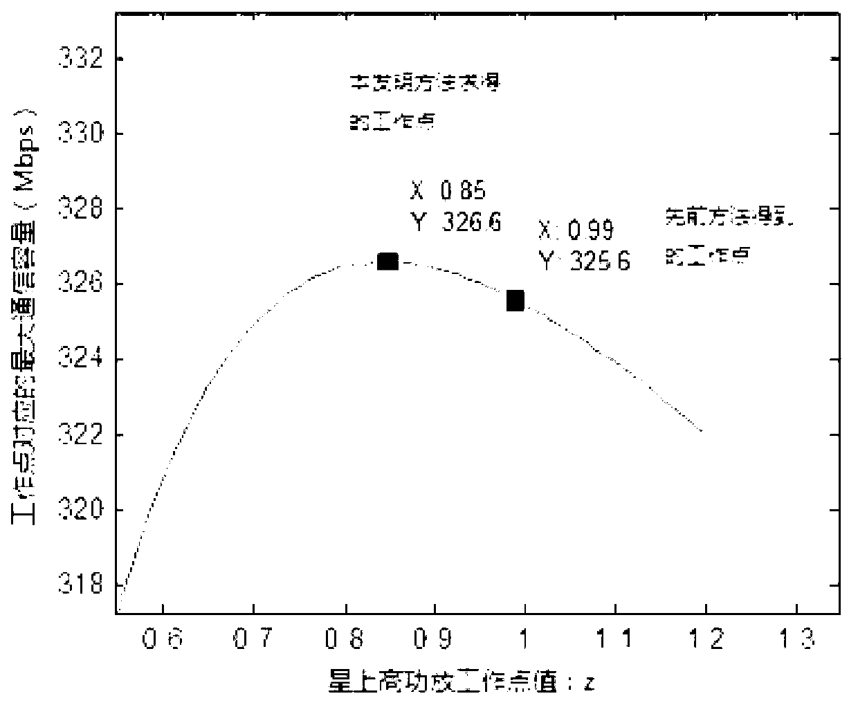 Signal transmission optimization method for FDMA (Frequency Division Multiple Access) digital channelized satellite communication systems