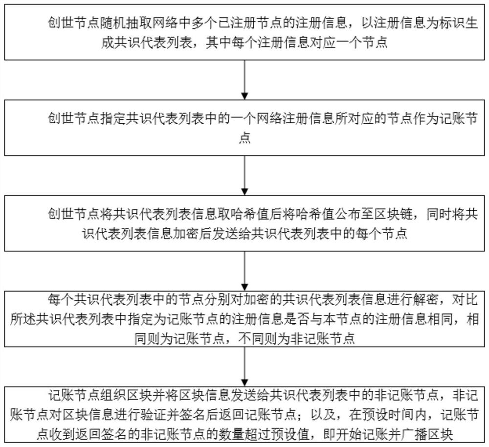 Blockchain consensus method