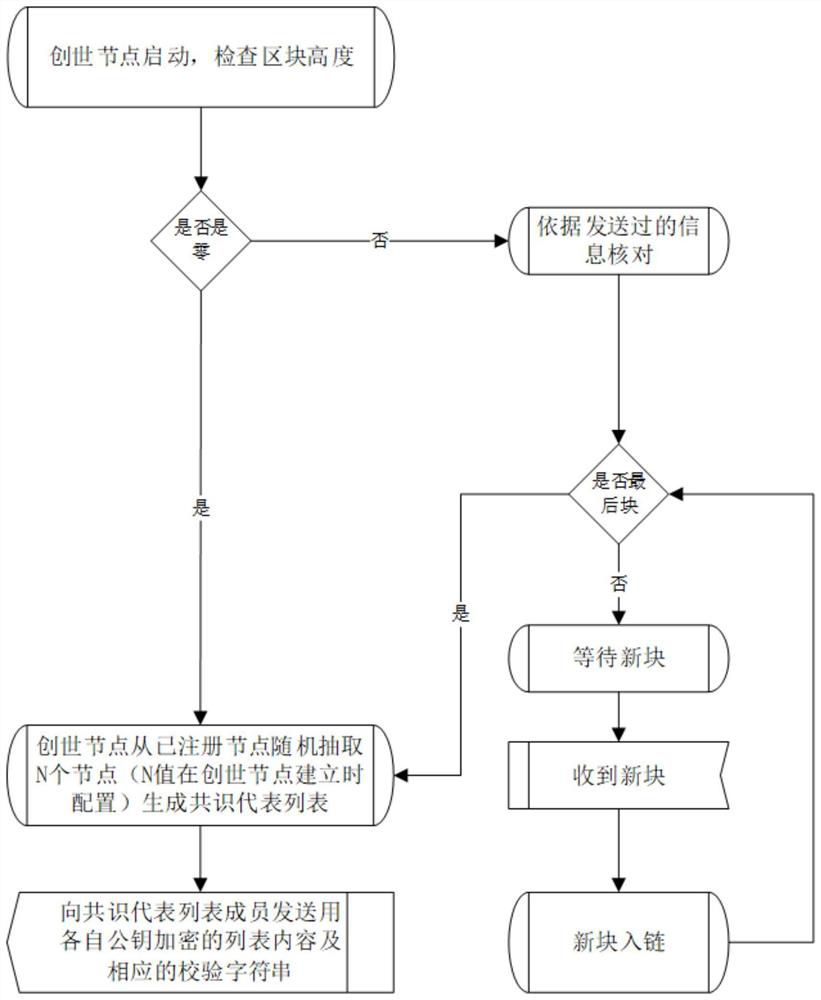 Blockchain consensus method