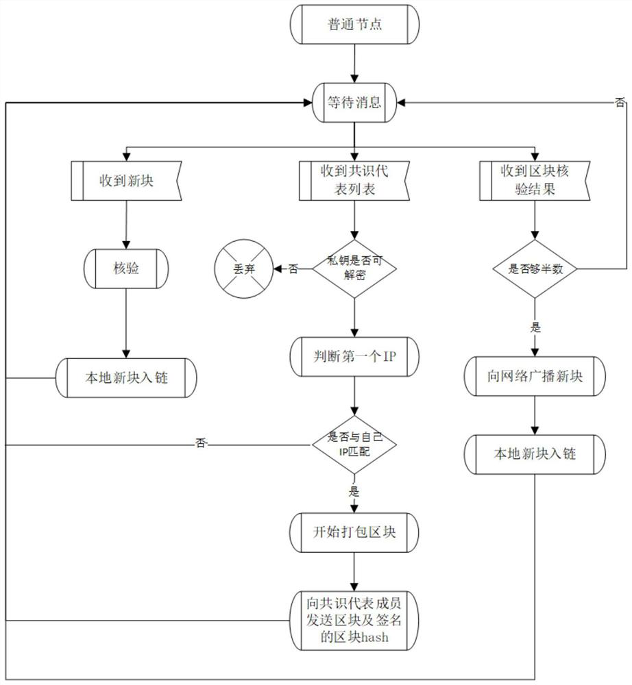 Blockchain consensus method