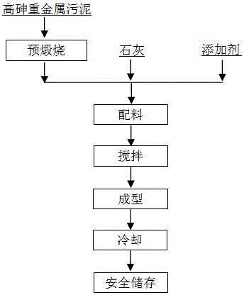 Harmless disposal method for high-arsenic heavy metal sludge