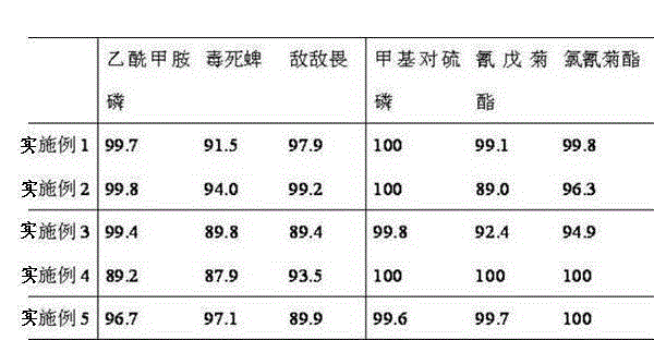 Composite organophosphorus degrading enzyme emergency rescue decontamination agent application and preparation method thereof