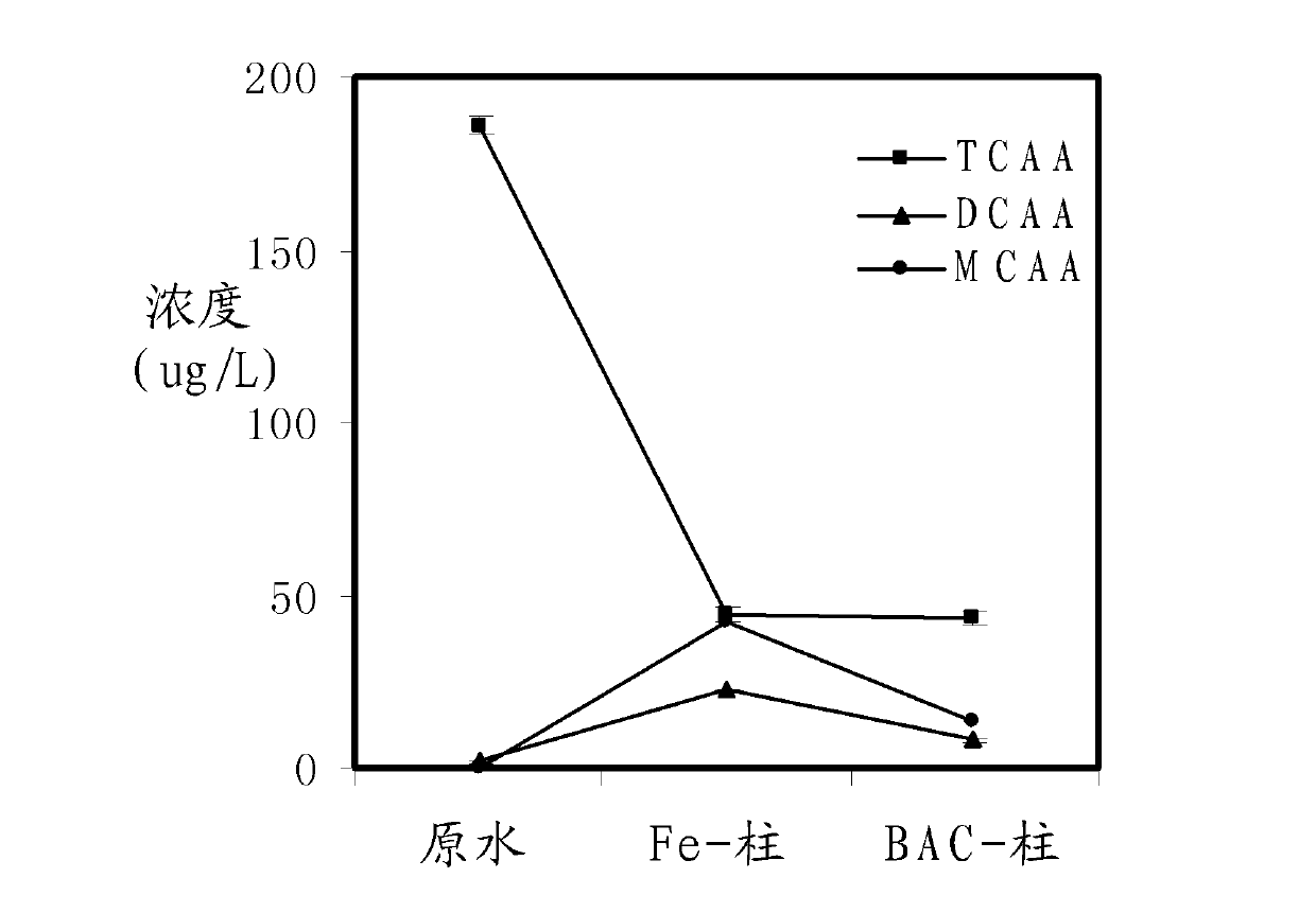 Method for removing haloacetic acids from water