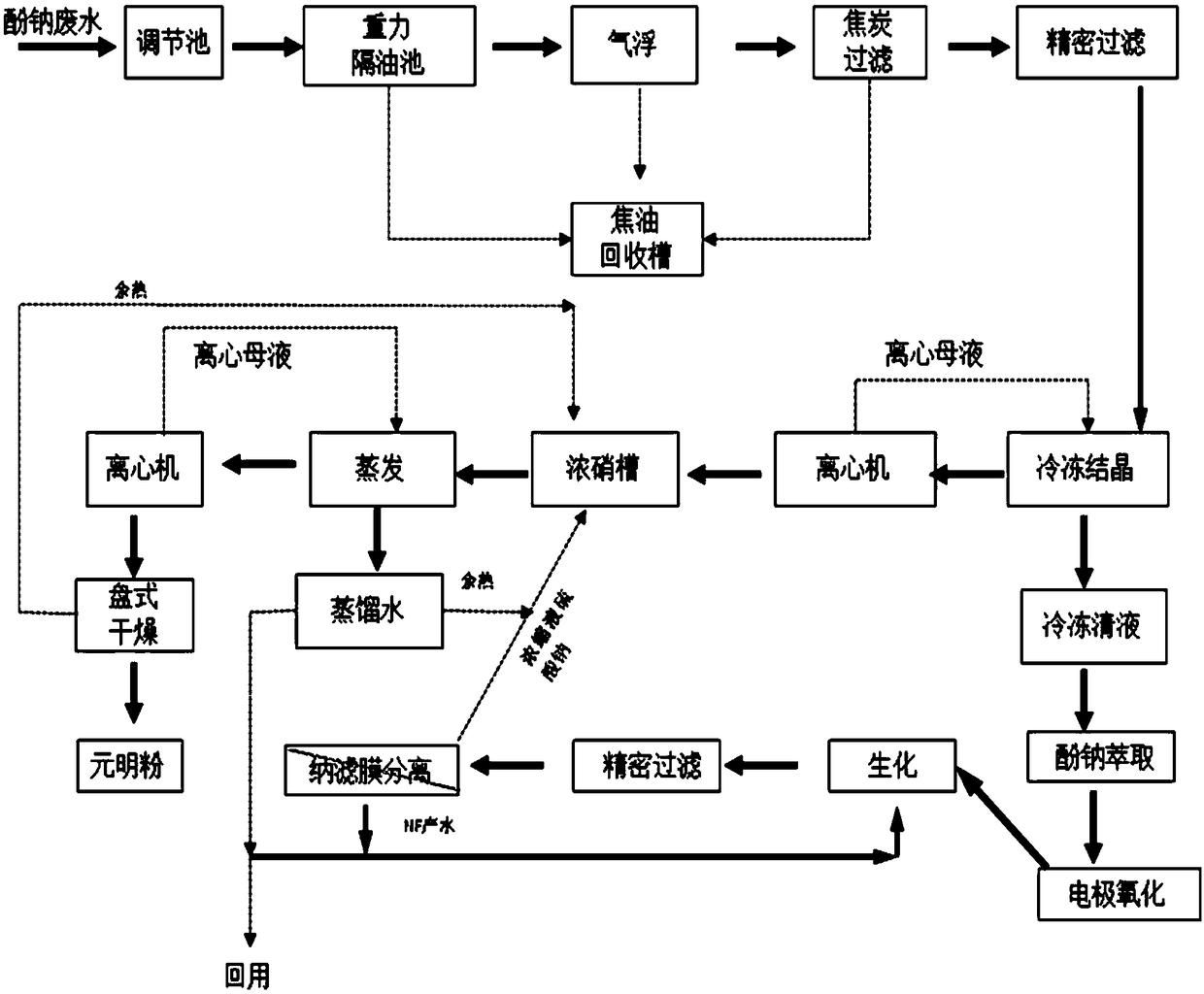 Environment-friendly low-energy tar refined phenol-containing sodium sulfate wastewater treatment method