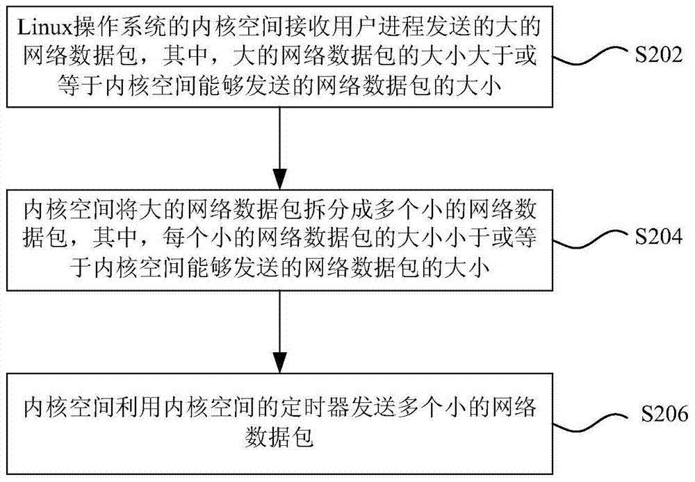 Network data package sending method and device