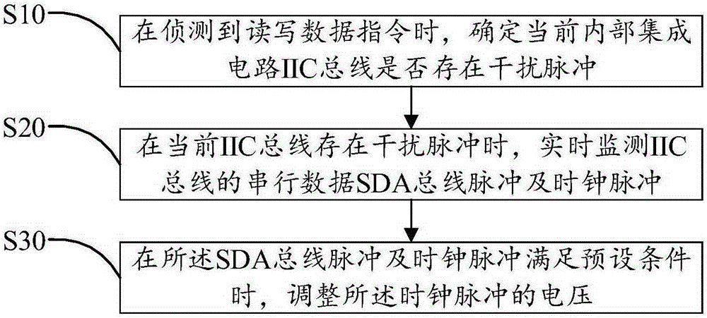 Method and device for removing interference and smart television