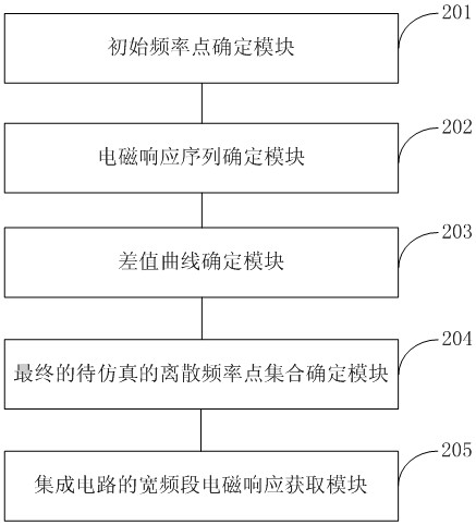 Broadband electromagnetic response self-adaptive determination method and system of integrated circuit