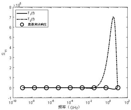 Broadband electromagnetic response self-adaptive determination method and system of integrated circuit