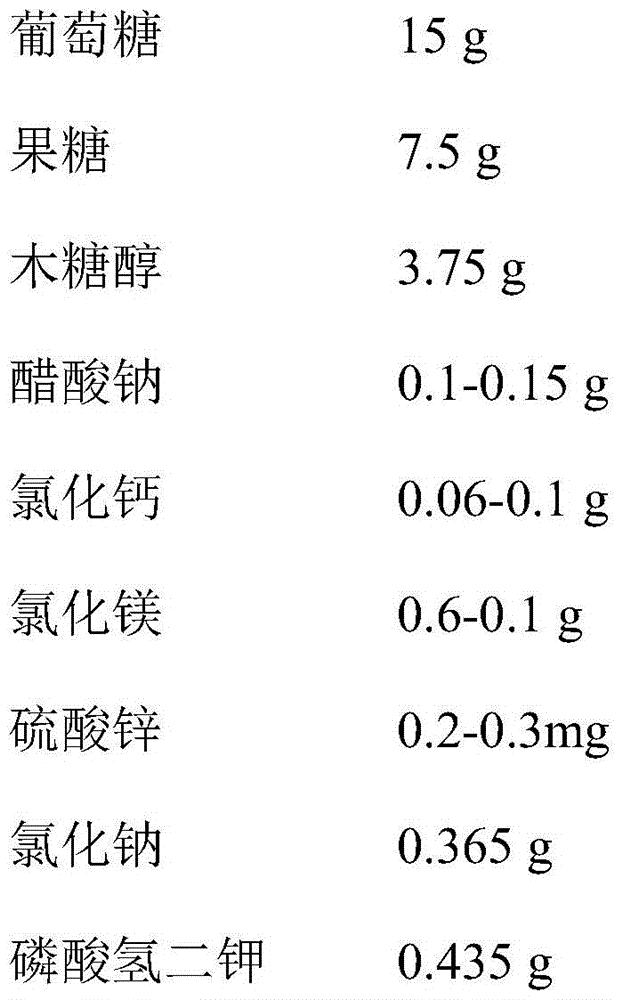 A kind of sugar electrolyte injection and preparation method thereof