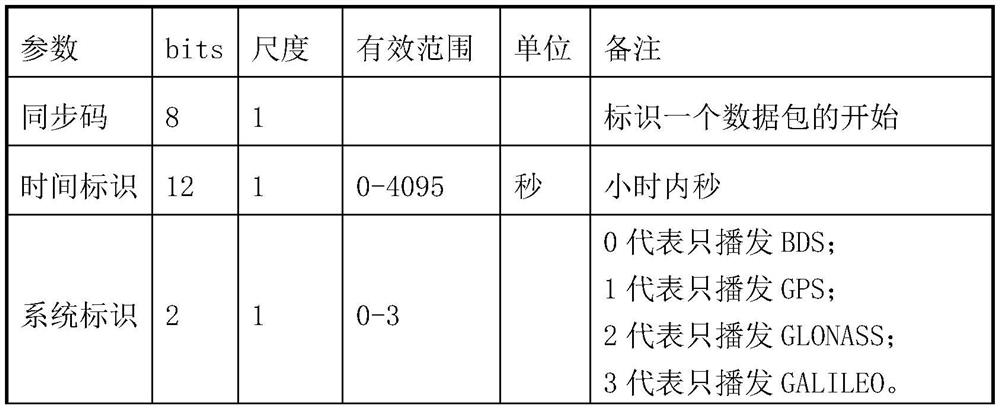 Satellite orbit clock error correction coding method based on Beidou global short message communication